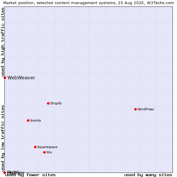 Market position of WebWeaver vs. Fo.ru vs. PHPFox