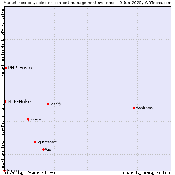 Market position of PHP-Fusion vs. PHP-Nuke vs. Fo.ru