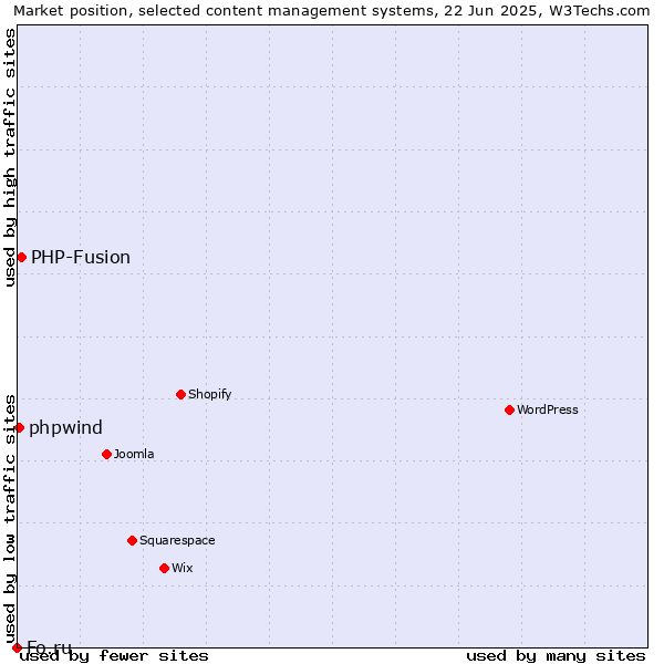 Market position of PHP-Fusion vs. phpwind vs. Fo.ru