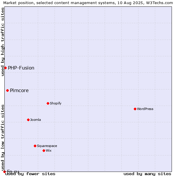 Market position of Pimcore vs. PHP-Fusion vs. Fo.ru