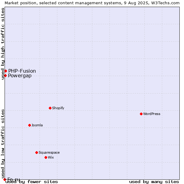 Market position of PHP-Fusion vs. Powergap vs. Fo.ru
