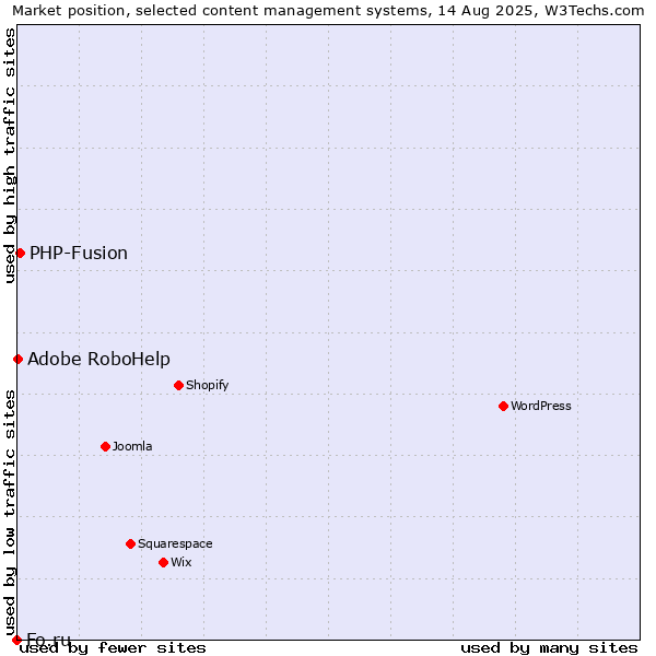Market position of PHP-Fusion vs. Adobe RoboHelp vs. Fo.ru