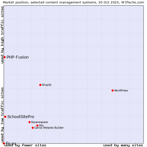 Market position of SchoolSitePro vs. PHP-Fusion vs. Fo.ru