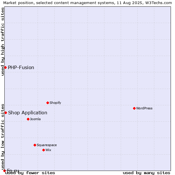 Market position of Shop Application vs. PHP-Fusion vs. Fo.ru