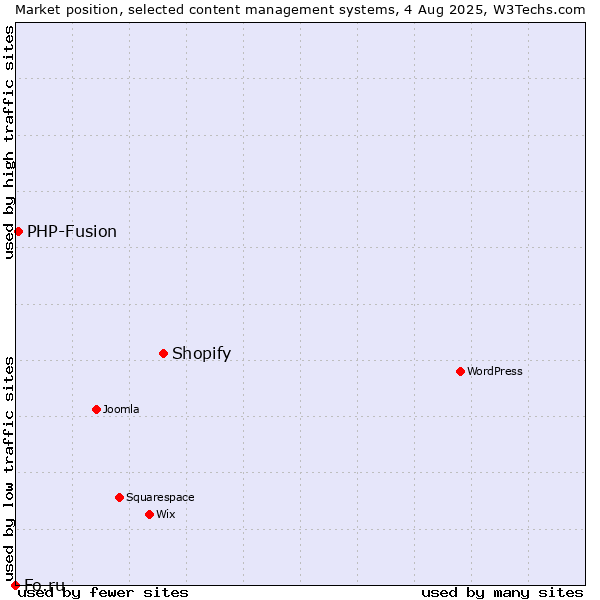 Market position of Shopify vs. PHP-Fusion vs. Fo.ru