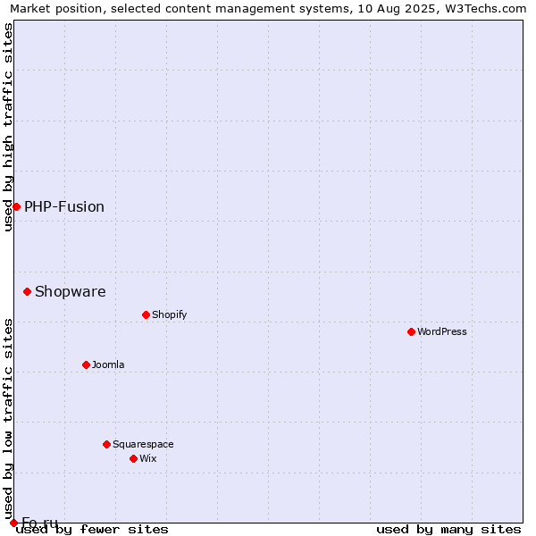 Market position of Shopware vs. PHP-Fusion vs. Fo.ru