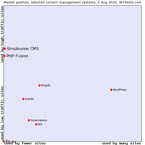 Market position of Simpleview CMS vs. PHP-Fusion vs. Fo.ru