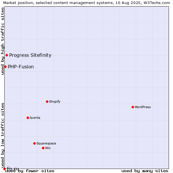 Market position of Progress Sitefinity vs. PHP-Fusion vs. Fo.ru