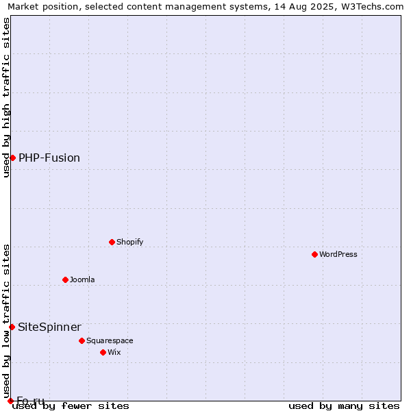 Market position of PHP-Fusion vs. SiteSpinner vs. Fo.ru