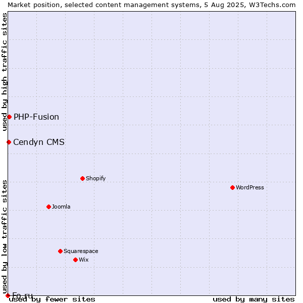 Market position of PHP-Fusion vs. Cendyn CMS vs. Fo.ru