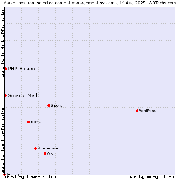 Market position of PHP-Fusion vs. SmarterMail vs. Fo.ru