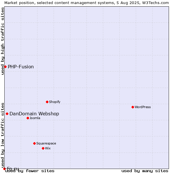 Market position of DanDomain Webshop vs. PHP-Fusion vs. Fo.ru