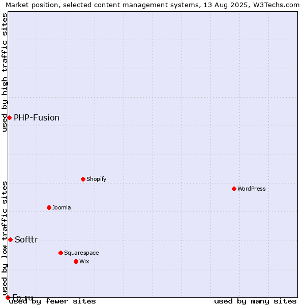 Market position of Softtr vs. PHP-Fusion vs. Fo.ru
