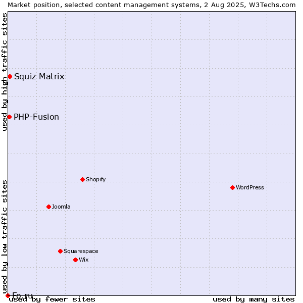 Market position of Squiz Matrix vs. PHP-Fusion vs. Fo.ru