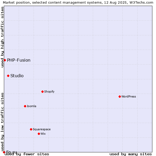 Market position of Studio vs. PHP-Fusion vs. Fo.ru