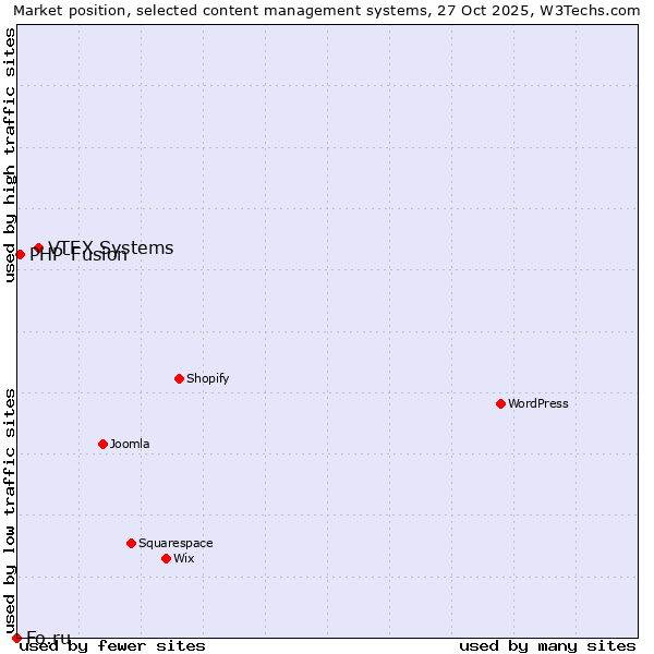 Market position of VTEX Systems vs. PHP-Fusion vs. Fo.ru