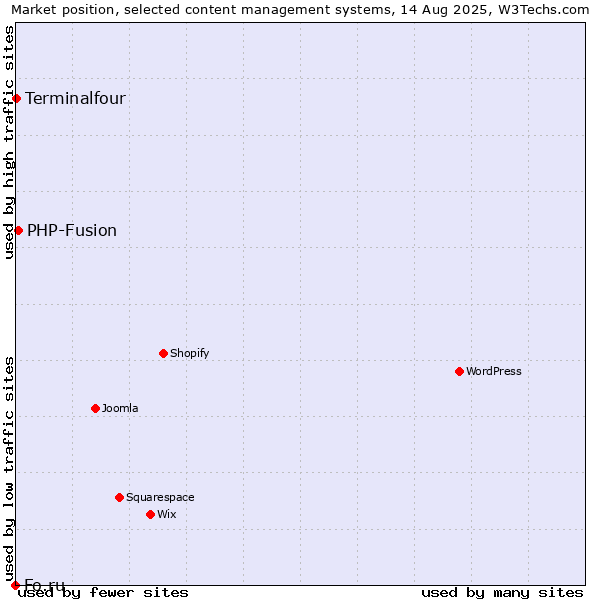 Market position of PHP-Fusion vs. Terminalfour vs. Fo.ru