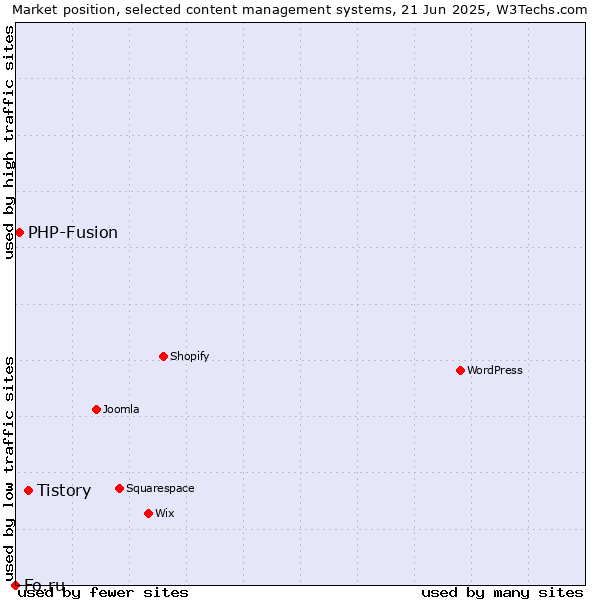 Market position of Tistory vs. PHP-Fusion vs. Fo.ru