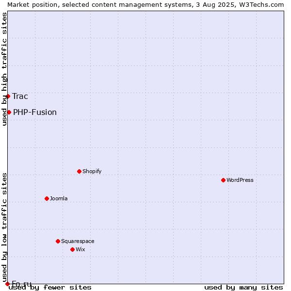 Market position of PHP-Fusion vs. Trac vs. Fo.ru