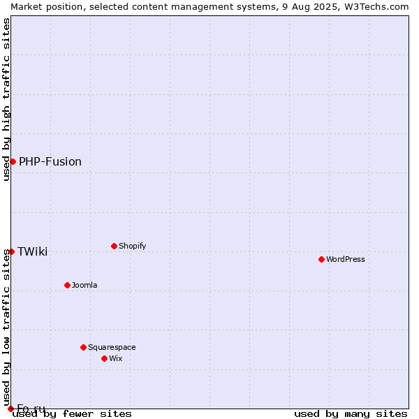 Market position of PHP-Fusion vs. TWiki vs. Fo.ru