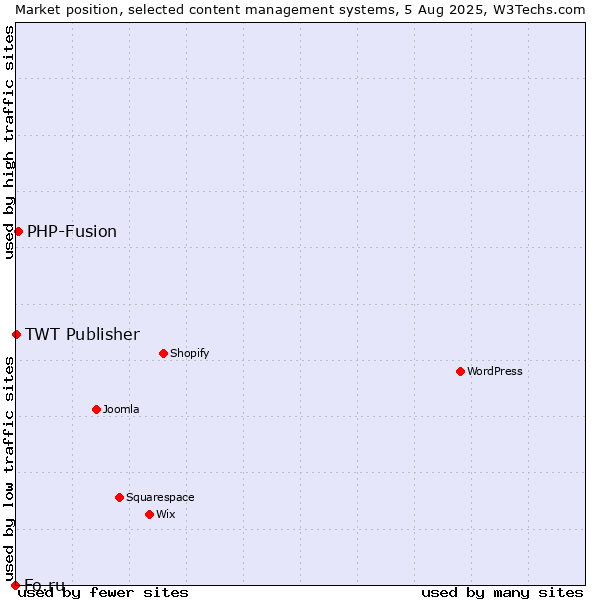 Market position of PHP-Fusion vs. TWT Publisher vs. Fo.ru