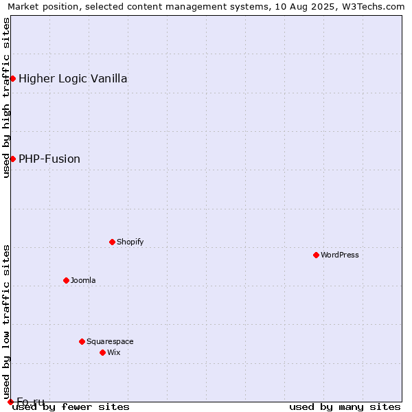Market position of PHP-Fusion vs. Higher Logic Vanilla vs. Fo.ru
