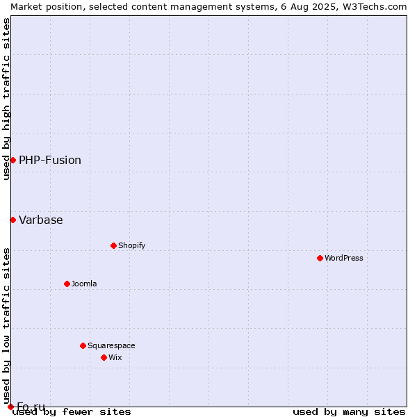 Market position of PHP-Fusion vs. Varbase vs. Fo.ru