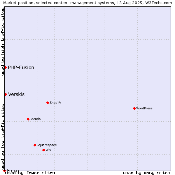 Market position of Verskis vs. PHP-Fusion vs. Fo.ru
