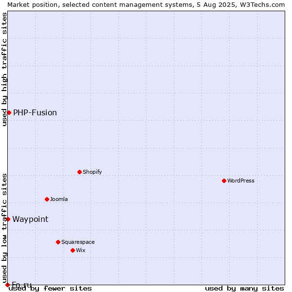Market position of PHP-Fusion vs. Waypoint vs. Fo.ru