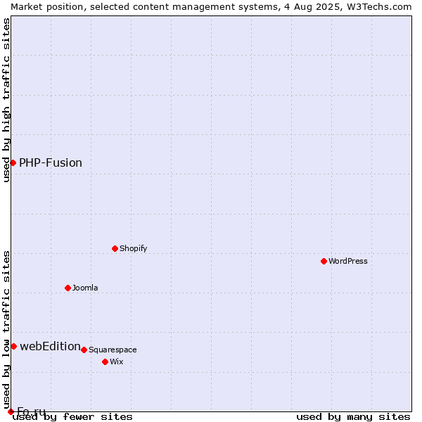 Market position of webEdition vs. PHP-Fusion vs. Fo.ru