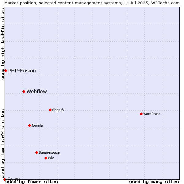 Market position of Webflow vs. PHP-Fusion vs. Fo.ru