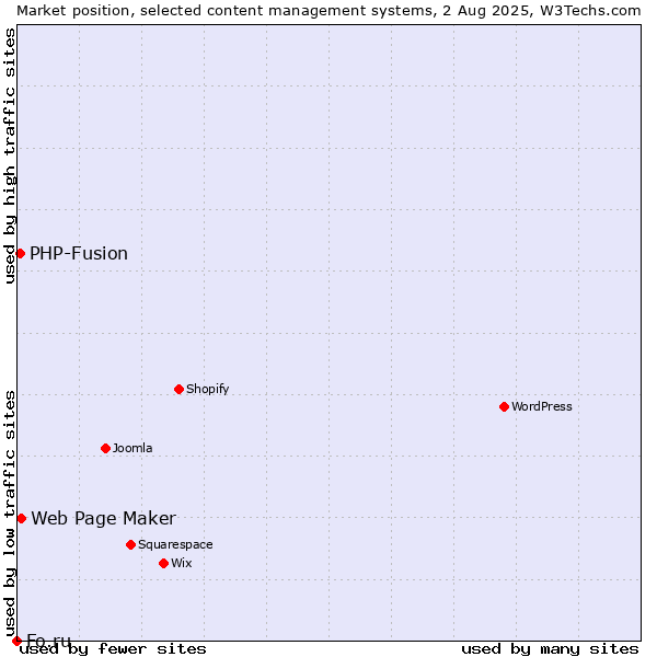 Market position of Web Page Maker vs. PHP-Fusion vs. Fo.ru