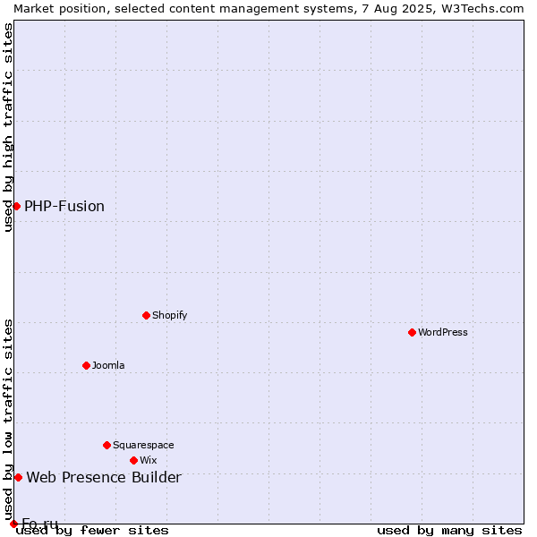 Market position of Web Presence Builder vs. PHP-Fusion vs. Fo.ru