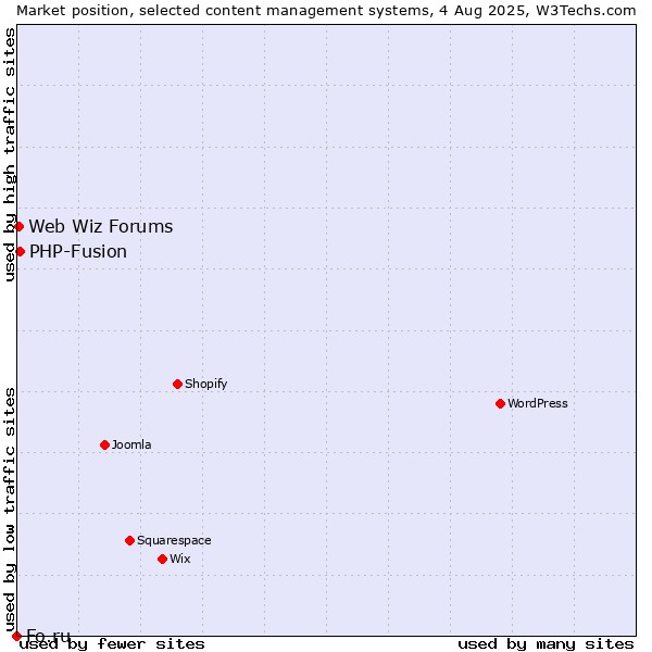 Market position of PHP-Fusion vs. Web Wiz Forums vs. Fo.ru
