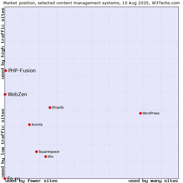 Market position of PHP-Fusion vs. WebZen vs. Fo.ru