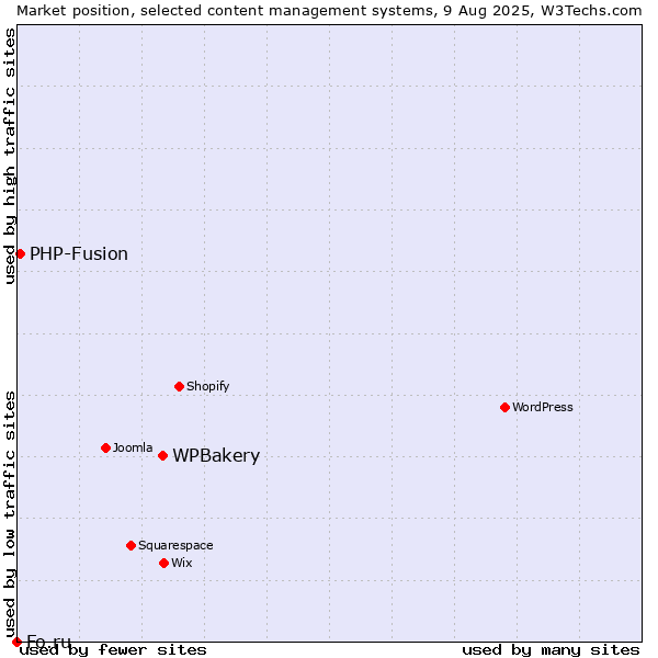 Market position of WPBakery vs. PHP-Fusion vs. Fo.ru