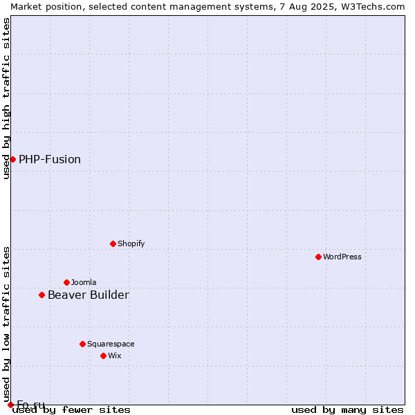 Market position of Beaver Builder vs. PHP-Fusion vs. Fo.ru
