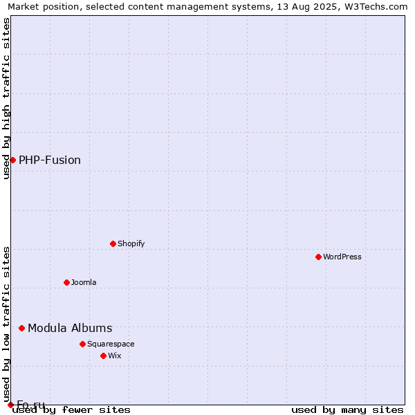 Market position of Modula Albums vs. PHP-Fusion vs. Fo.ru