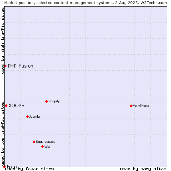 Market position of XOOPS vs. PHP-Fusion vs. Fo.ru