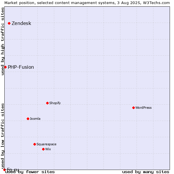 Market position of Zendesk vs. PHP-Fusion vs. Fo.ru