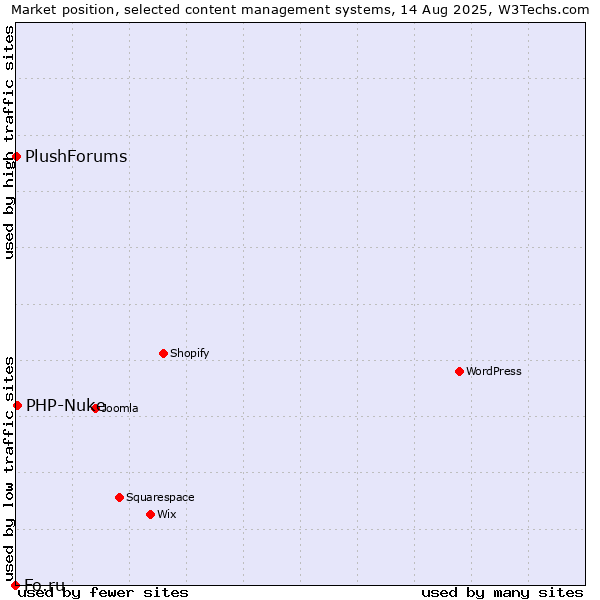 Market position of PHP-Nuke vs. PlushForums vs. Fo.ru