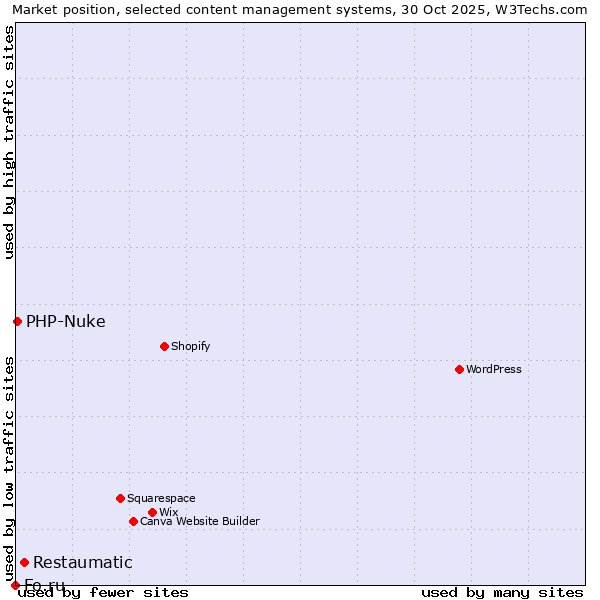 Market position of Restaumatic vs. PHP-Nuke vs. Fo.ru