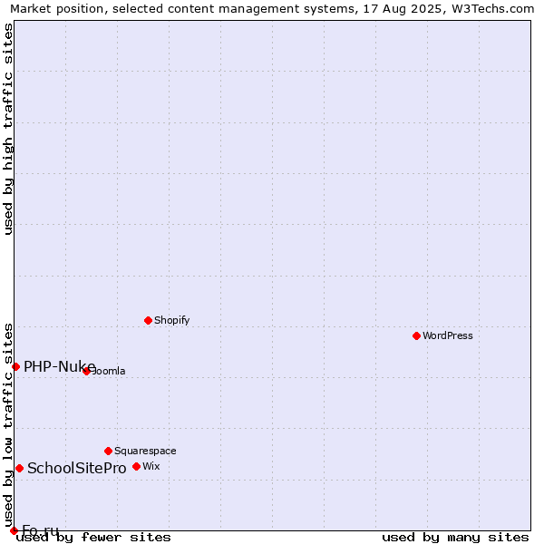 Market position of SchoolSitePro vs. PHP-Nuke vs. Fo.ru