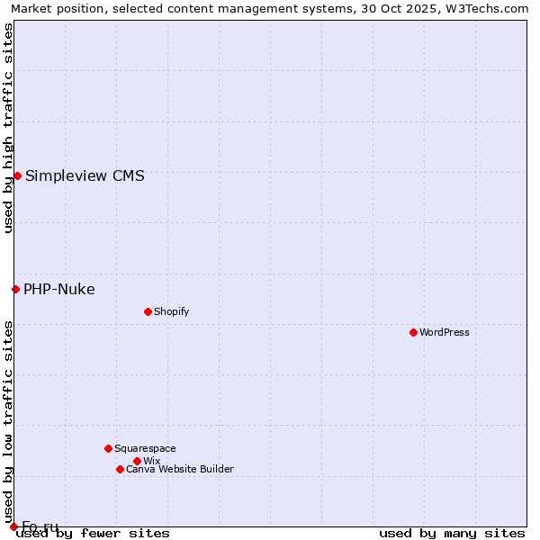 Market position of Simpleview CMS vs. PHP-Nuke vs. Fo.ru