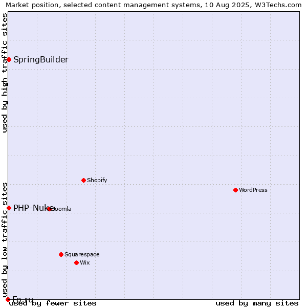 Market position of SpringBuilder vs. PHP-Nuke vs. Fo.ru