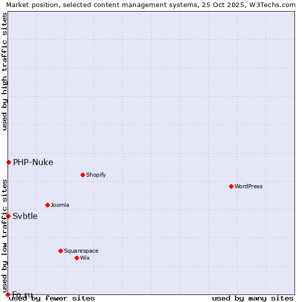 Market position of PHP-Nuke vs. Svbtle vs. Fo.ru