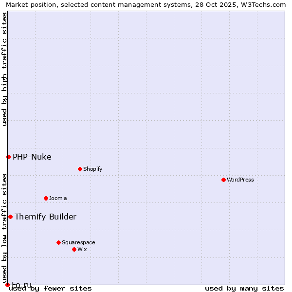 Market position of Themify Builder vs. PHP-Nuke vs. Fo.ru