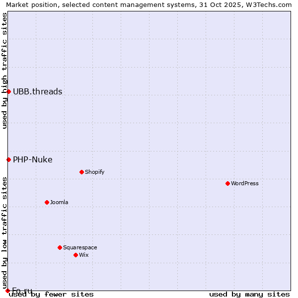 Market position of PHP-Nuke vs. UBB.threads vs. Fo.ru