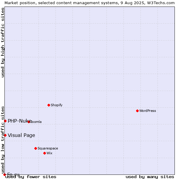 Market position of Visual Page vs. PHP-Nuke vs. Fo.ru