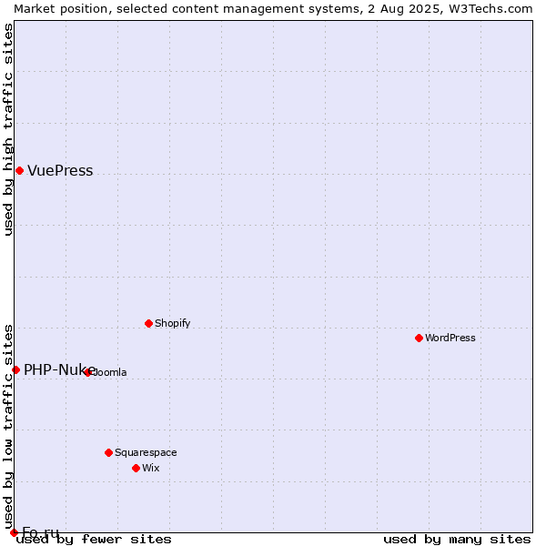 Market position of VuePress vs. PHP-Nuke vs. Fo.ru
